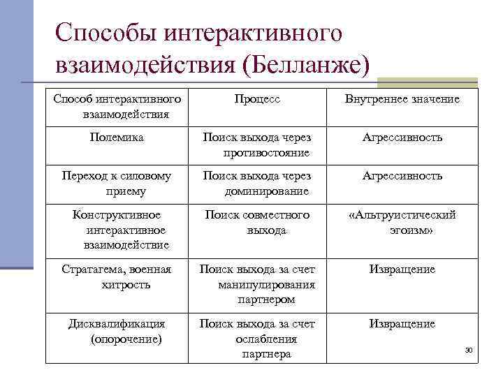 Способы интерактивного взаимодействия (Белланже) Способ интерактивного взаимодействия Процесс Внутреннее значение Полемика Поиск выхода через