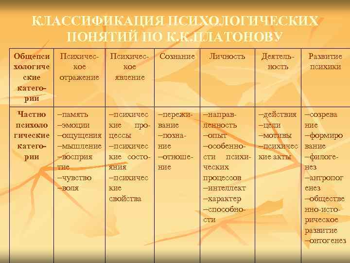 КЛАССИФИКАЦИЯ ПСИХОЛОГИЧЕСКИХ ПОНЯТИЙ ПО К. К. ПЛАТОНОВУ Общепси хологиче ские категории Психическое отражение Психическое