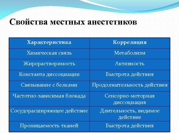 Свойства местных анестетиков Характеристика Корреляция Химическая связь Метаболизм Жирорастворимость Активность Константа диссоциации Быстрота действия