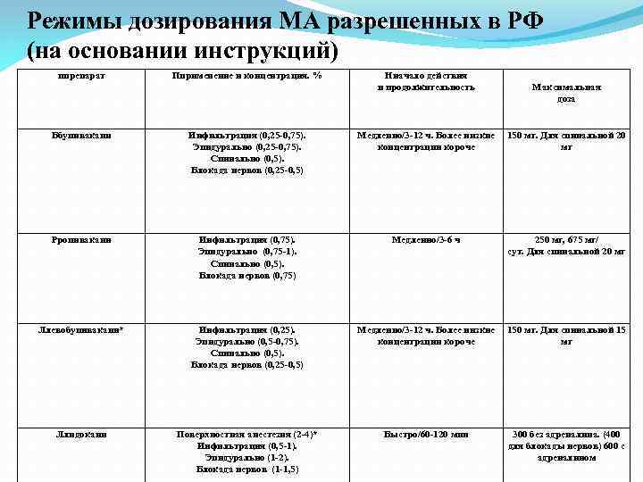 Режимы дозирования МА разрешенных в РФ (на основании инструкций) ппрепарат Пприменение и концентрация. %