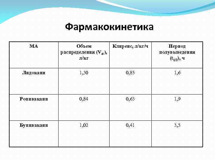 Фармакокинетика МА Объем распределения (Vd ), л/кг Клиренс, л/кг/ч Период полувыведения (t 1/2), ч