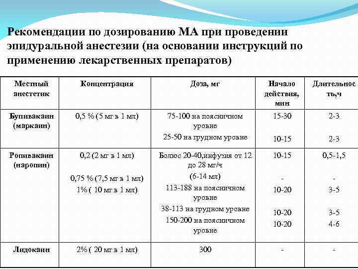 Рекомендации по дозированию МА при проведении эпидуральной анестезии (на основании инструкций по применению лекарственных