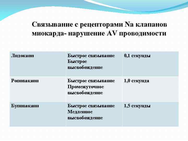 Связывание с рецепторами Na клапанов миокарда- нарушение AV проводимости Лидокаин Быстрое связывание Быстрое высвобождение