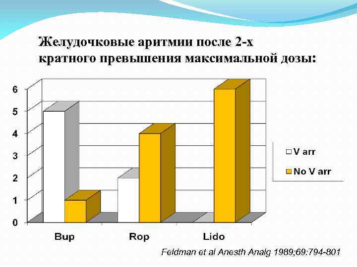 Желудочковые аритмии после 2 -х кратного превышения максимальной дозы: Feldman et al Anesth Analg