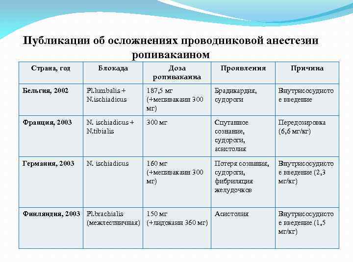 Публикации об осложнениях проводниковой анестезии ропивакаином Страна, год Блокада Доза ропивакаина Проявления Бельгия, 2002