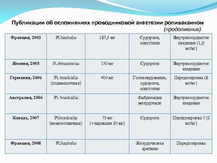 Публикации об осложнениях проводниковой анестезии ропивакаином (продолжение) Франция, 2003 Pl. lumbalis 187, 5 мг