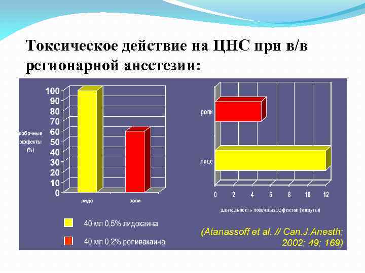 Токсическое действие на ЦНС при в/в регионарной анестезии: 