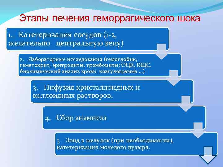 Этапы лечения геморрагического шока 1. Катетеризация сосудов (1 -2, желательно центральную вену) 2. Лабораторные