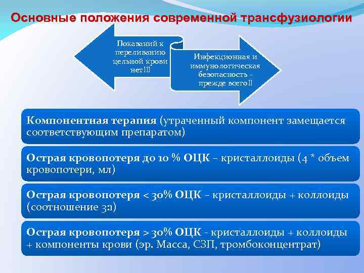 Основные положения современной трансфузиологии Показаний к переливанию цельной крови нет!!! Инфекционная и иммунологическая безопасность