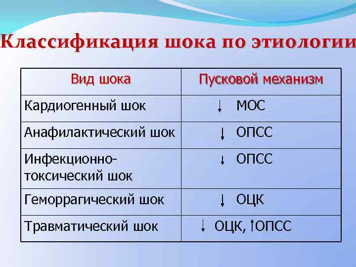 Классификация шока по этиологии Вид шока Пусковой механизм Кардиогенный шок МОС Анафилактический шок ОПСС