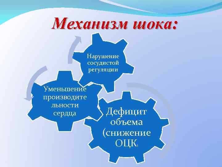 Механизм шока: Нарушение сосудистой регуляции Уменьшение производите льности сердца Дефицит объема (снижение ОЦК )