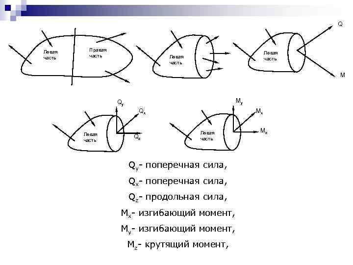 Q Левая часть Правая часть Левая часть М Му Qу Qх Левая часть Qz