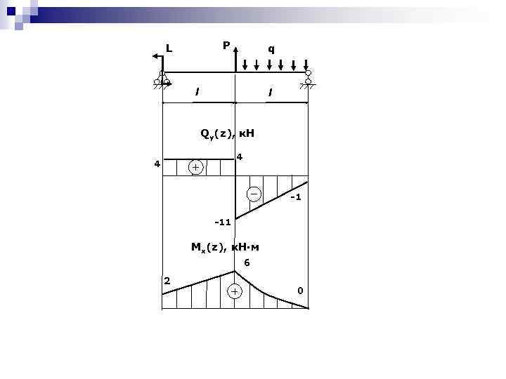 P L q l l Qy(z), к. Н 4 4 -1 -11 Mx(z), к.