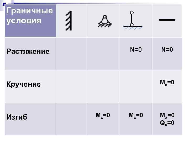 Граничные условия N=0 Растяжение Mк=0 Кручение Изгиб N=0 Mx=0 Qy=0 