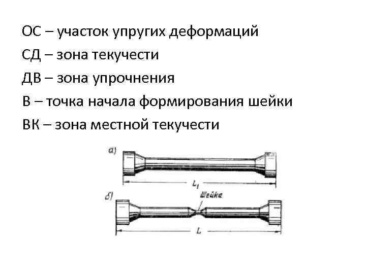 ОС – участок упругих деформаций СД – зона текучести ДВ – зона упрочнения В