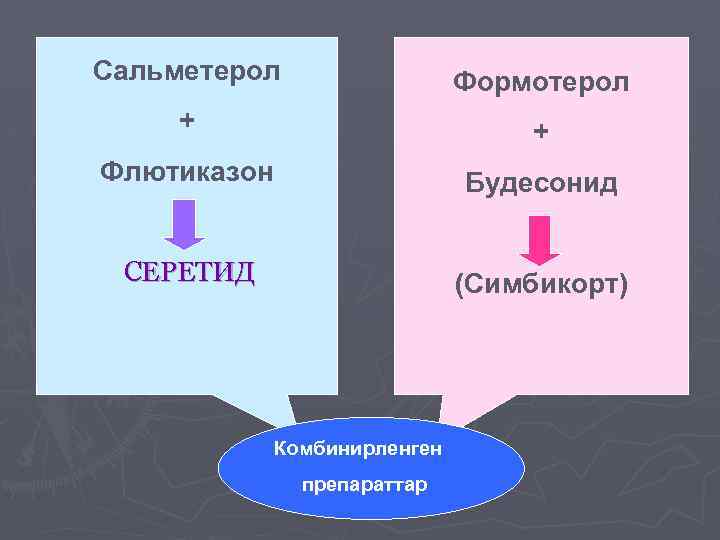 Сальметерол Формотерол + + Флютиказон Будесонид СЕРЕТИД (Симбикорт) Комбинирленген препараттар 