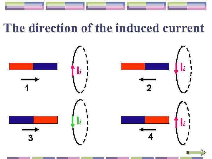 The direction of the induced current Ii Ii 1 2 Ii 3 Ii 4