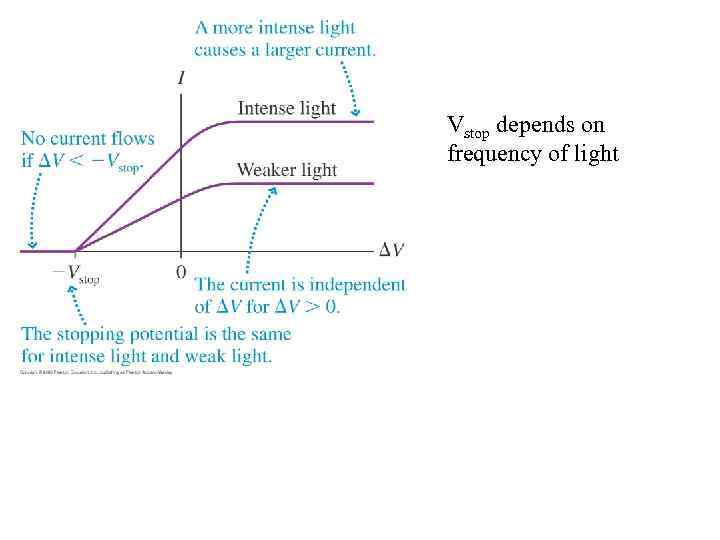 Vstop depends on frequency of light 