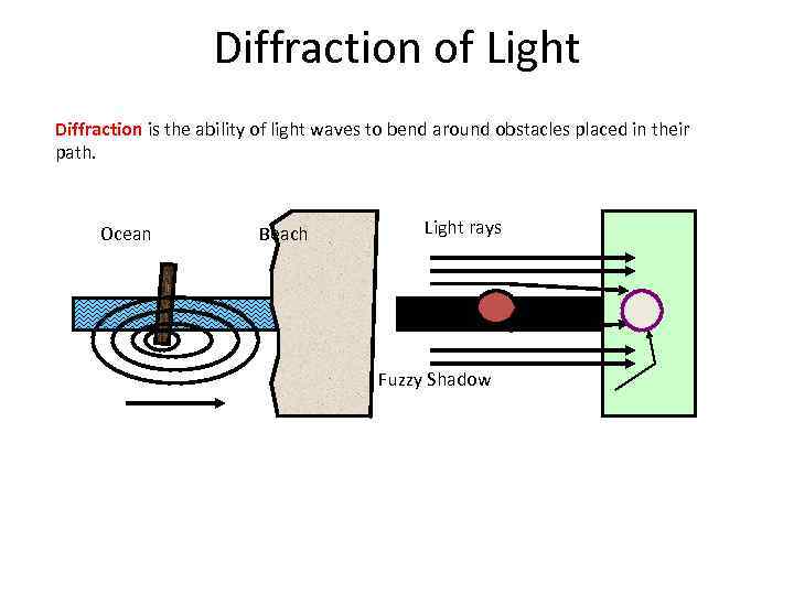 Diffraction of Light Diffraction is the ability of light waves to bend around obstacles