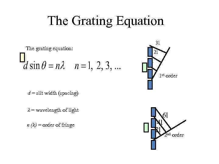 The Grating Equation 3 l The grating equation: 2 l l 1 st order