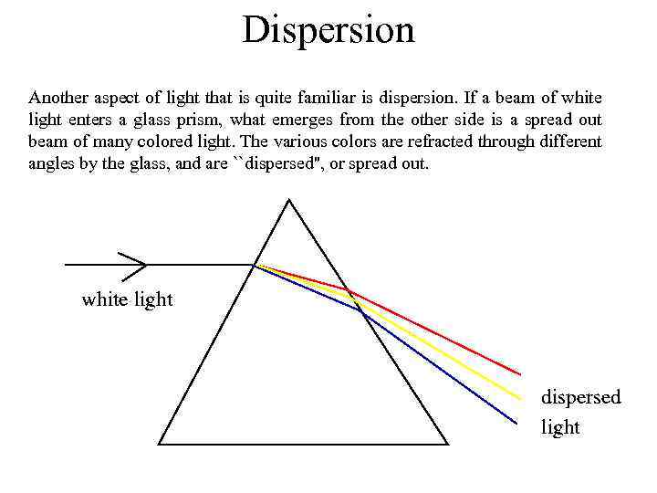 Dispersion Another aspect of light that is quite familiar is dispersion. If a beam