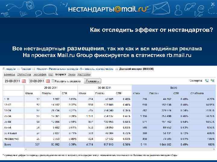 Как отследить эффект от нестандартов? Все нестандартные размещения, так же как и вся медийная