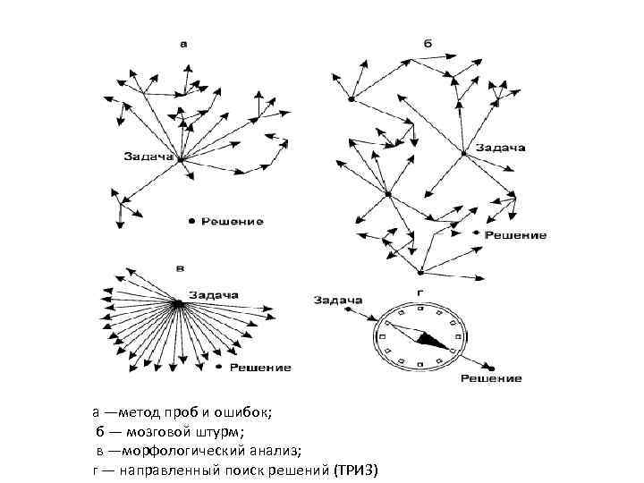 а —метод проб и ошибок; б — мозговой штурм; в —морфологический анализ; г —