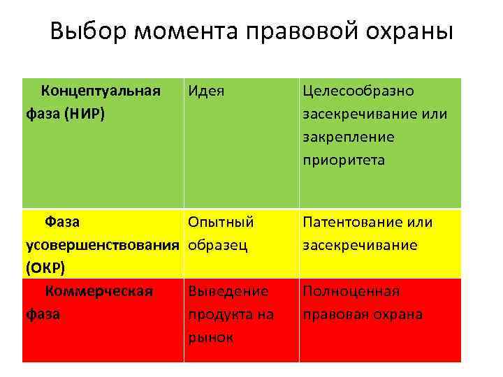 Выбор момента правовой охраны Концептуальная фаза (НИР) Идея Целесообразно засекречивание или закрепление приоритета Фаза