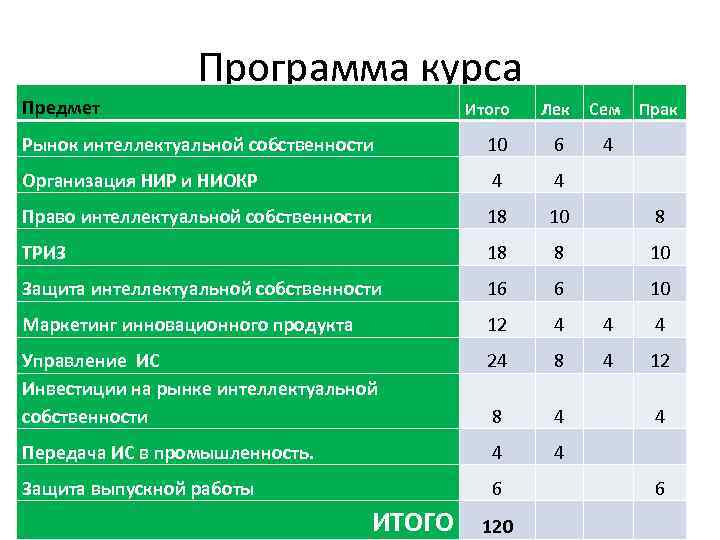 Программа курса Предмет Итого Лек Сем Прак Рынок интеллектуальной собственности 10 6 4 Организация