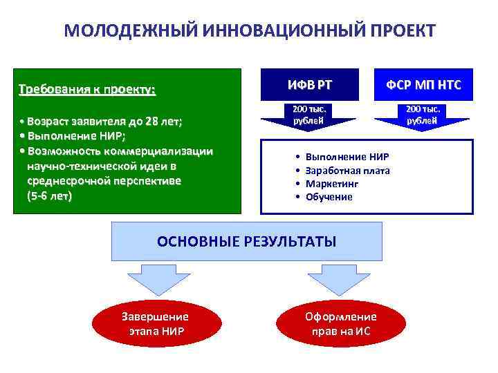 МОЛОДЕЖНЫЙ ИННОВАЦИОННЫЙ ПРОЕКТ Требования к проекту: ИФВ РТ ФСР МП НТС • Возраст заявителя