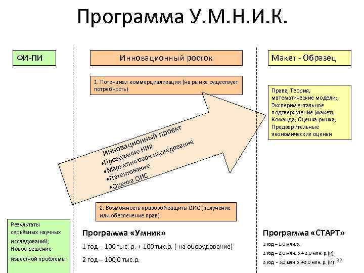 Программа У. М. Н. И. К. ФИ-ПИ Инновационный росток 1. Потенциал коммерциализации (на рынке