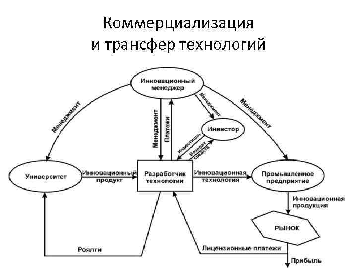 Коммерциализация и трансфер технологий 