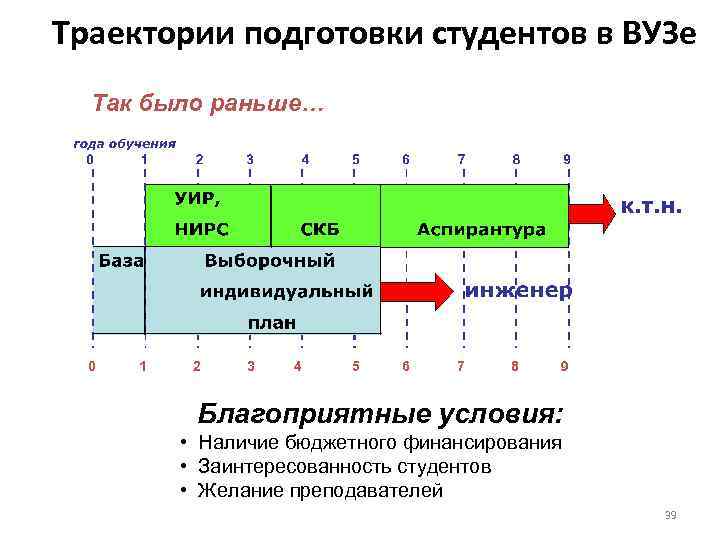 Траектории подготовки студентов в ВУЗе Так было раньше… 0 1 2 3 4 5