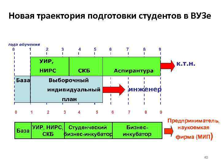 Новая траектория подготовки студентов в ВУЗе 0 База 1 2 3 4 5 6