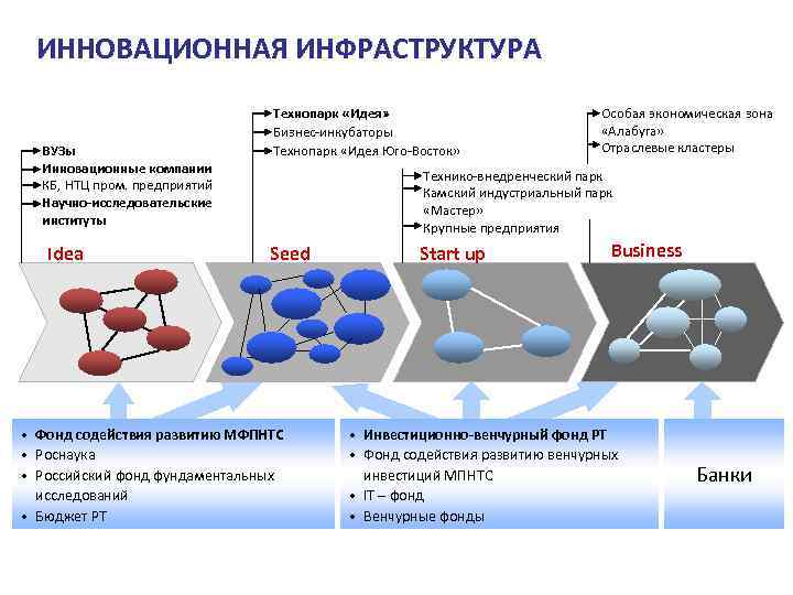 ИННОВАЦИОННАЯ ИНФРАСТРУКТУРА ВУЗы Инновационные компании КБ, НТЦ пром. предприятий Научно-исследовательские институты Idea Технопарк «Идея»