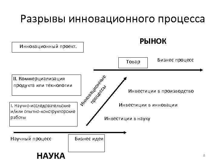 Процессы рынка