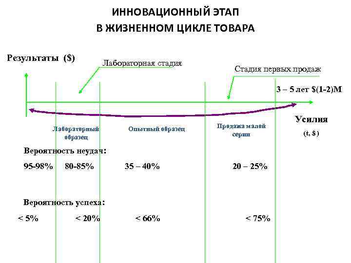 ИННОВАЦИОННЫЙ ЭТАП В ЖИЗНЕННОМ ЦИКЛЕ ТОВАРА Результаты ($) Лабораторная стадия Стадия первых продаж 3