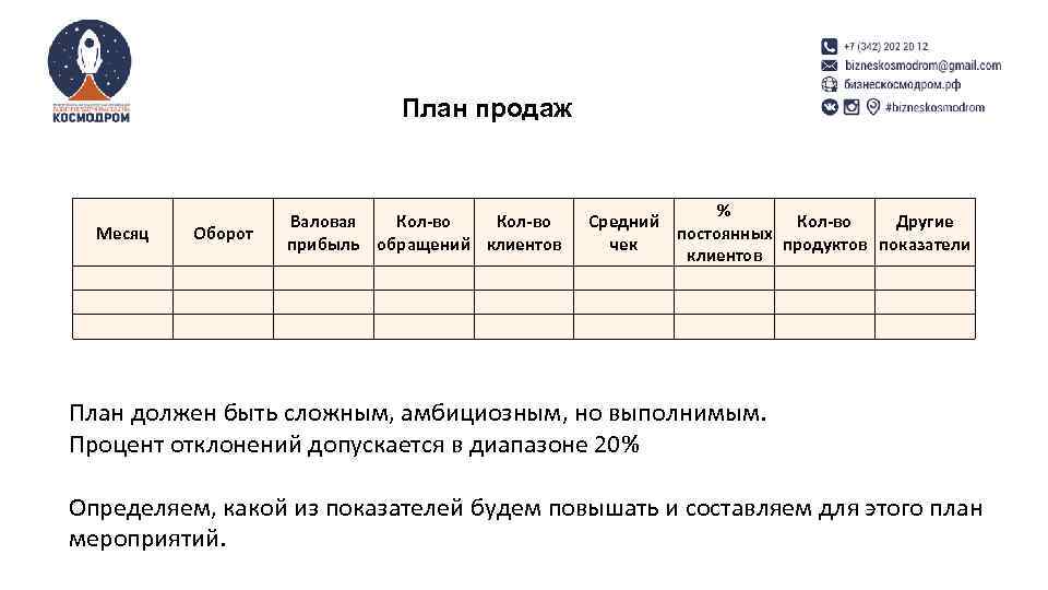 План продаж Месяц Оборот % Средний Кол-во Другие постоянных чек продуктов показатели клиентов Валовая