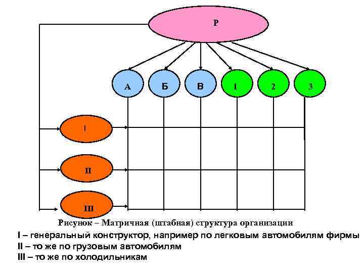 Р А Б В 1 2 3 I II III Рисунок – Матричная (штабная)