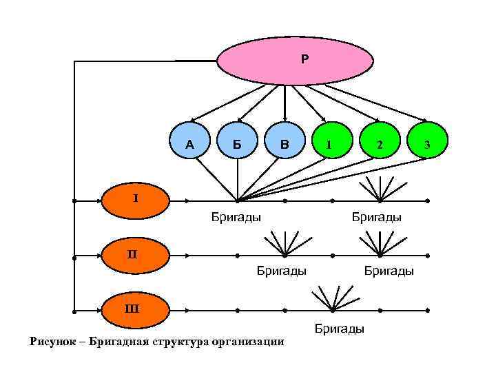 Р А Б В 1 2 I Бригады III Рисунок – Бригадная структура организации