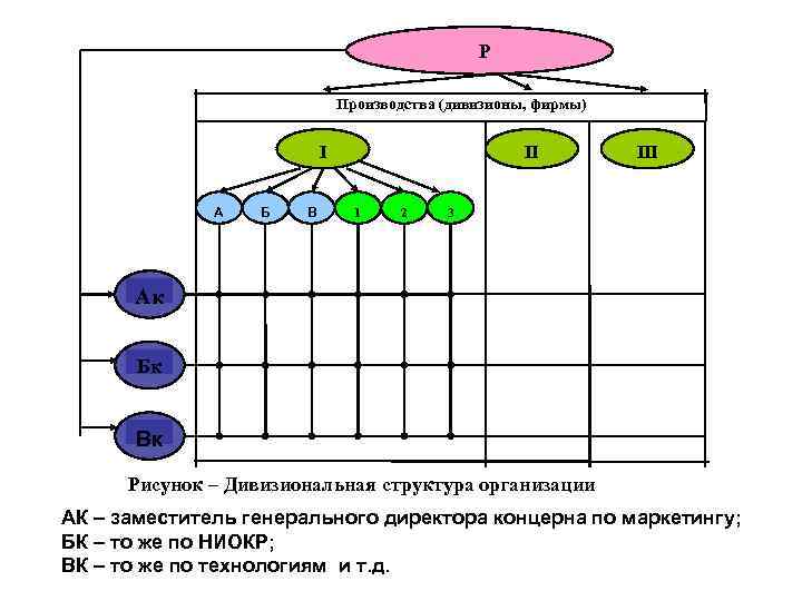 Р Производства (дивизионы, фирмы) I А Б В II 1 2 III 3 Ак