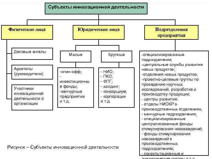 К объектам деятельности относятся. Классификация субъектов инновационной деятельности. Субъекты инновационной деятельности классифицируются на. Субъекты инновационной деятельности схема. Классификацию субъектов инновационной деятельности схема.