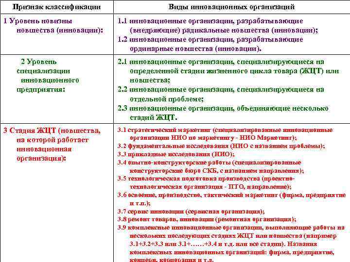 Признак классификации 1 Уровень новизны новшества (инновации): 2 Уровень специализации инновационного предприятия: 3 Стадия