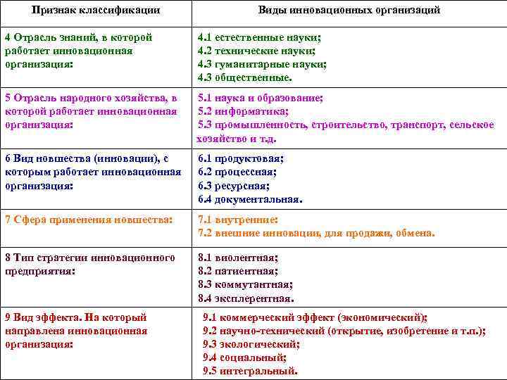 Признак классификации Виды инновационных организаций 4 Отрасль знаний, в которой работает инновационная организация: 4.