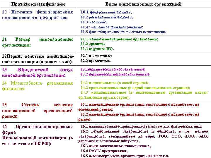 Признак классификации Виды инновационных организаций 10 Источник финансирования инновационного предприятия: 10. 1 федеральный бюджет;