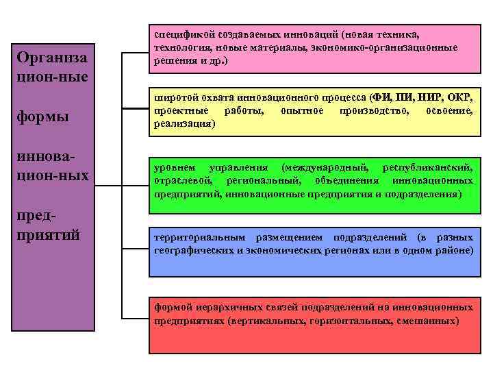 Организа цион-ные формы инновацион-ных предприятий спецификой создаваемых инноваций (новая техника, технология, новые материалы, экономико-организационные