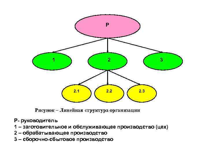 Р 1 2 2. 1 2. 2 3 2. 3 Рисунок – Линейная структура