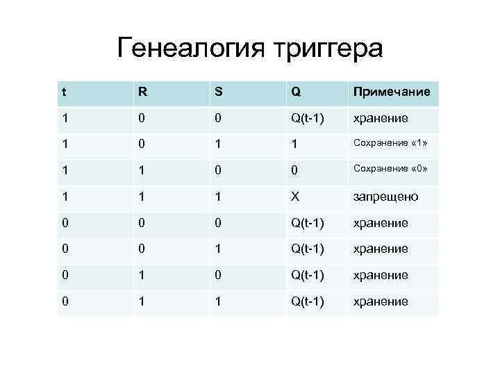 Генеалогия триггера t R S Q Примечание 1 0 0 Q(t-1) хранение 1 0