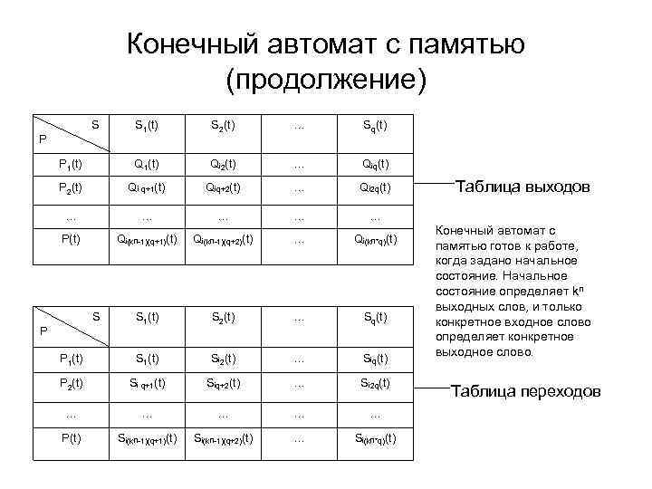 Конечный автомат с памятью (продолжение) S S 1(t) S 2(t) … Sq(t) P 1(t)