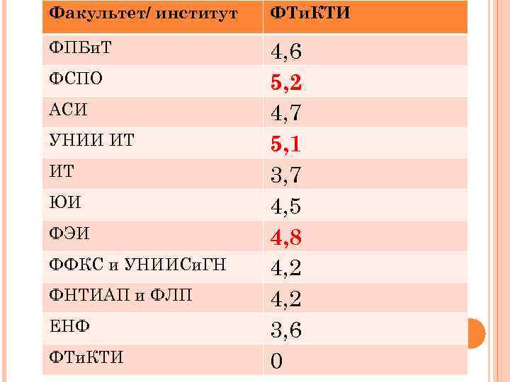 Факультет/ институт ФТи. КТИ ФПБи. Т 4, 6 5, 2 4, 7 5, 1